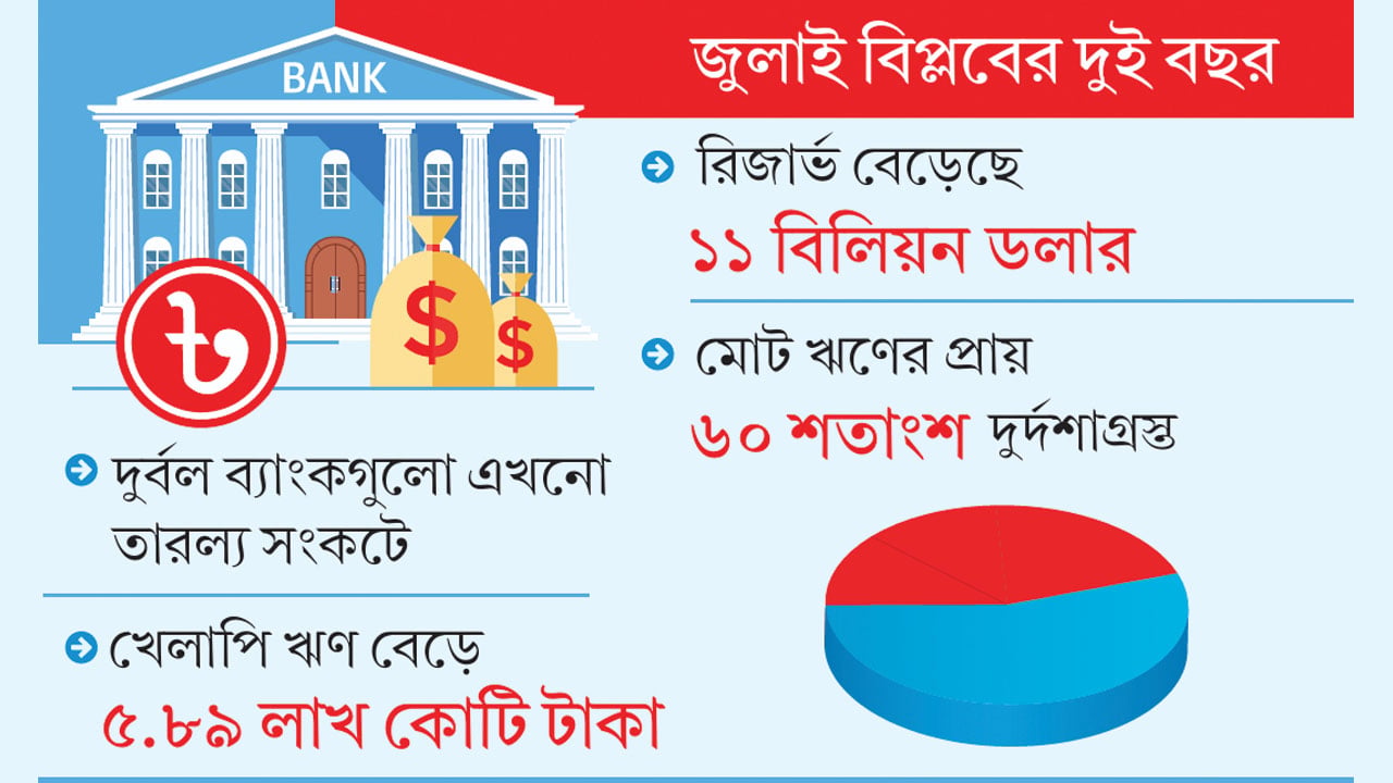 সংস্কার চলছে, সংকট কাটেনি ব্যাংক খাতে