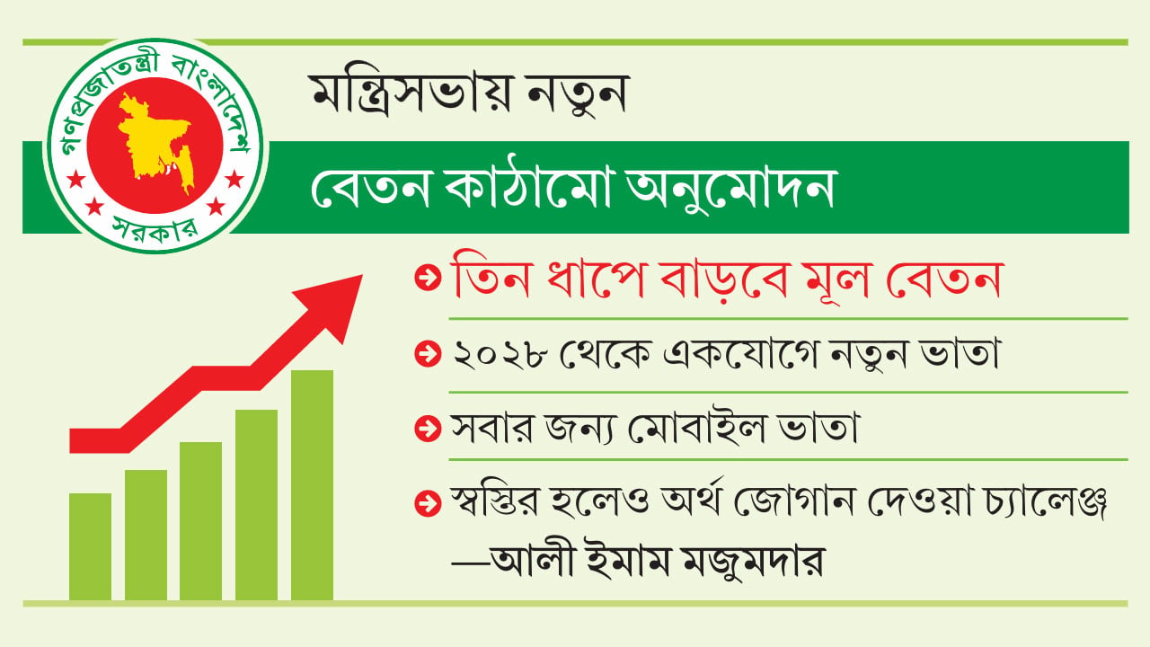 সরকারি চাকুরেদের বেতন বাড়ছে ১৪২% পর্যন্ত
